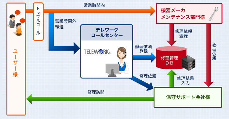 住宅設備メーカ様 営業時間外メンテナンス受付窓口　業務フロー