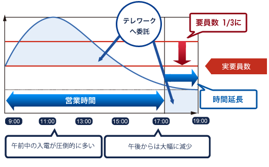 通信販売会社様 全日注文受付窓口 導入後フロー