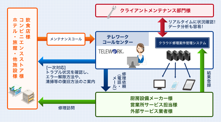 厨房メーカ様 24時間メンテナンス受付窓口 業務フロー