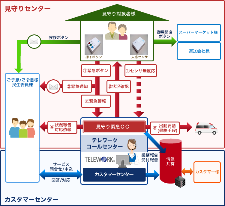 情報通信会社様 24時間独居老人見守り緊急コールセンター 業務フロー