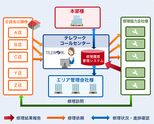 飲食チェーン店様 24時間メンテナンス受付窓口 導入後フロー