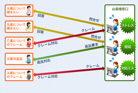 医薬品メーカ様 営業時間内お客様窓口 導入前フロー