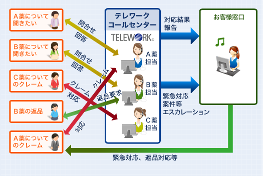 医薬品メーカ様 営業時間内お客様窓口 導入後フロー