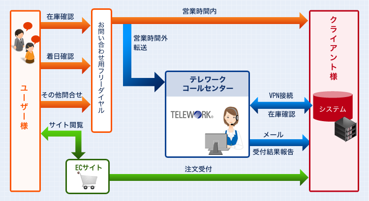 Ecサイト 家具専門店 様 営業時間外お問合せ窓口 導入事例 株式