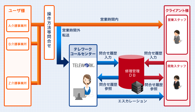 IT会社様 営業時間外テクニカルヘルプデスク 業務フロー