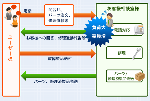 アウトドア製品メーカ様 営業時間内お客様窓口 導入前フロー