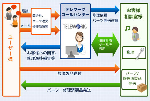 アウトドア製品メーカ様 営業時間内お客様窓口 導入後フロー