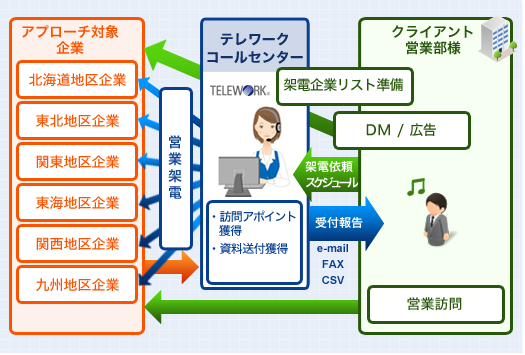 医療コンサル会社様 アポイント獲得アウトバウンド業務 導入後フロー