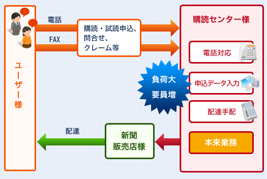 新聞社購読センター様 24時間お客様窓口 導入前フロー