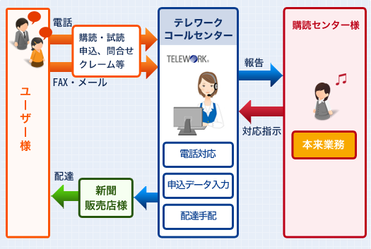 新聞社購読センター様 24時間お客様窓口 導入後フロー