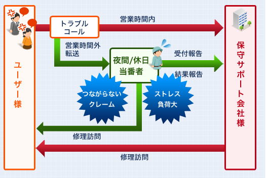 立体駐車場メーカ様 営業時間外メンテナンス受付窓口 導入前フロー