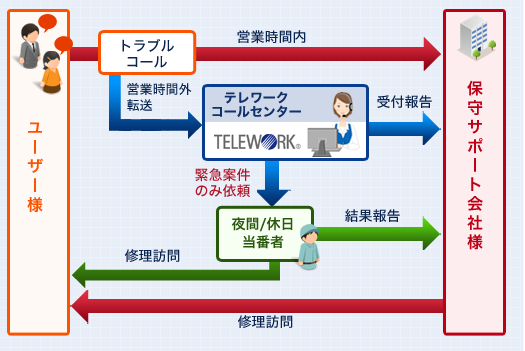 立体駐車場メーカ様 営業時間外メンテナンス受付窓口 導入後フロー