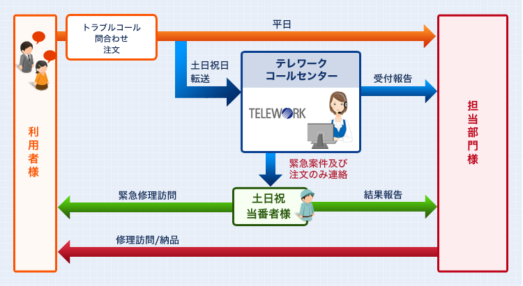 介護機器メーカ様 休日メンテナンス受付窓口 導入後のフロー