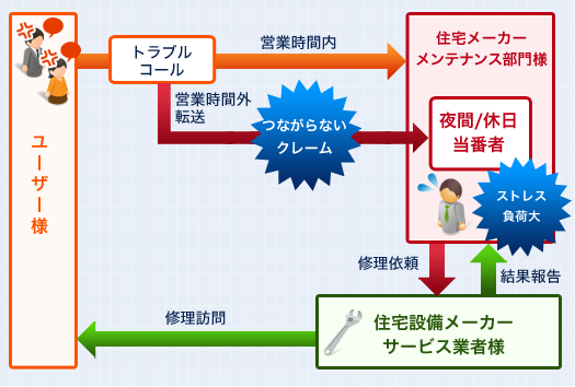 住宅メーカ様 営業時間外メンテナンス受付窓口 導入前フロー