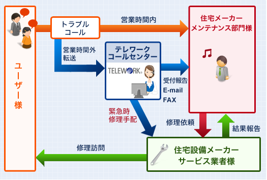 住宅メーカ様 営業時間外メンテナンス受付窓口 導入後フロー