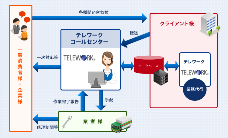 インバウンド・サービスの流れ