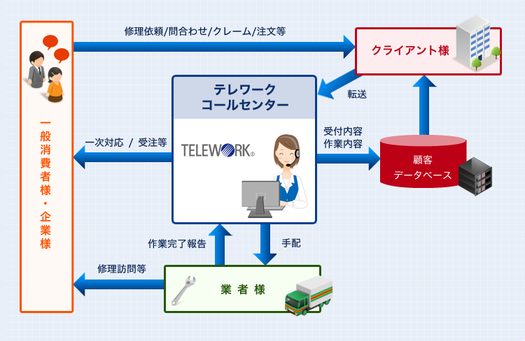 インバウンド・サービスの流れ