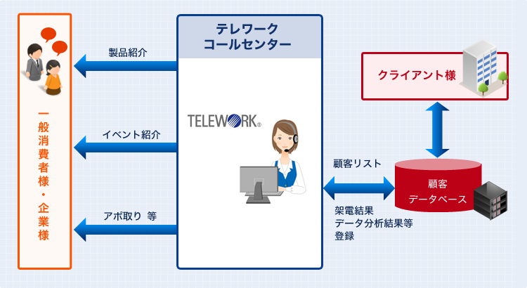 アウトバウンド・サービスの流れ