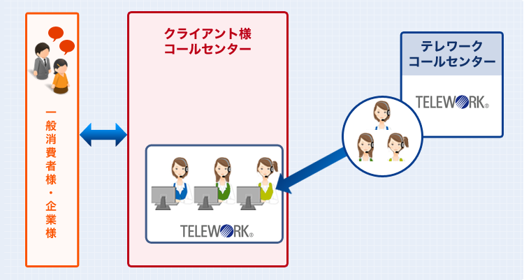 オンサイト・サービスの流れ