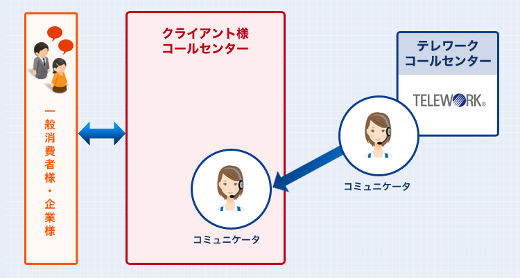 人材派遣サービスの流れ